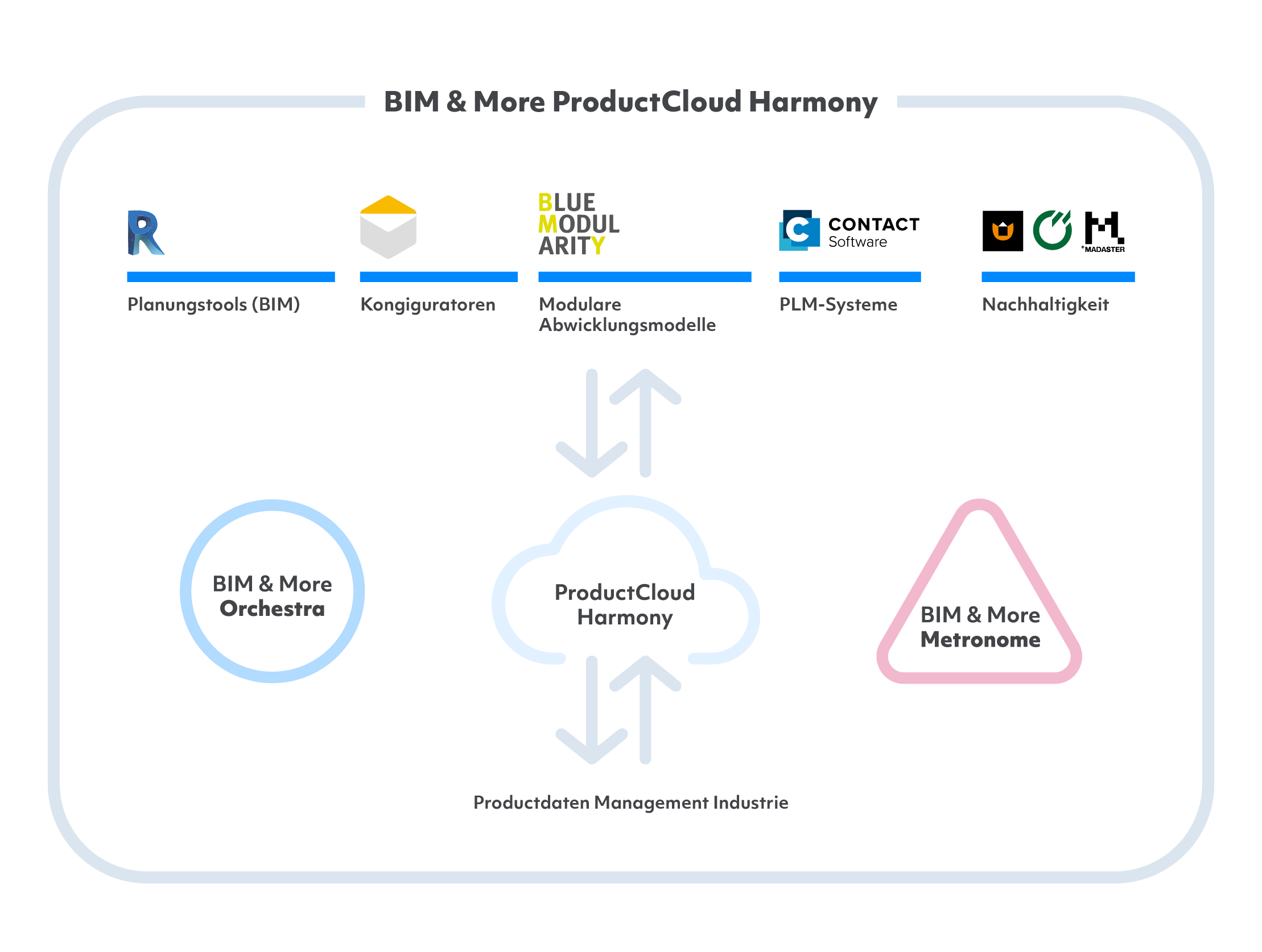 Product Cloud Harmony